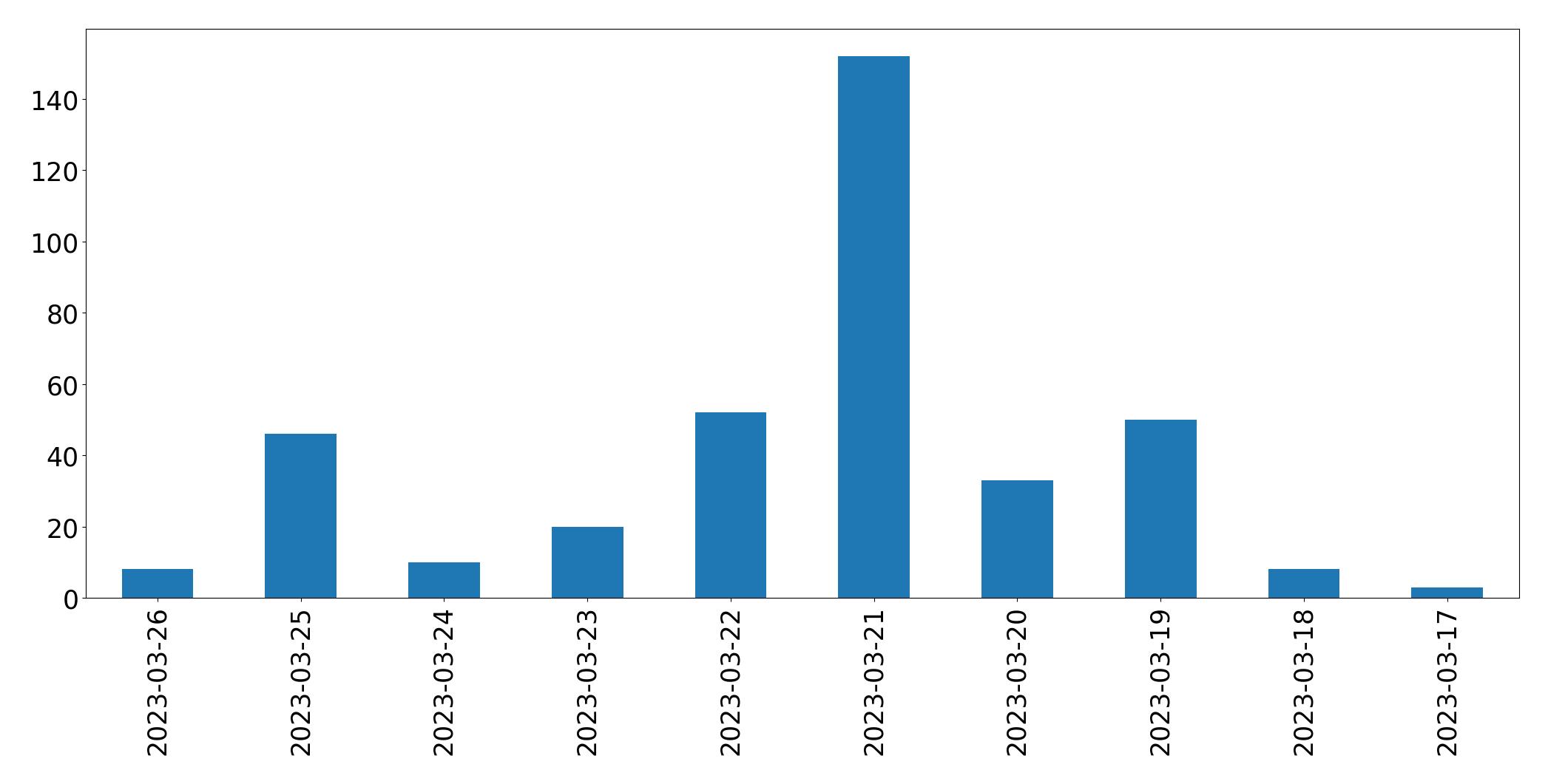 Gráfico de tweets por dia