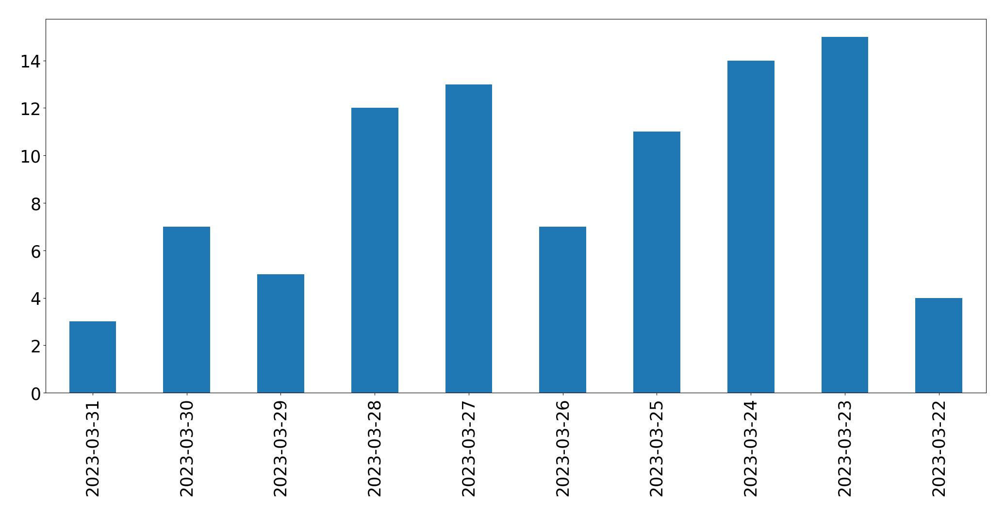 Gráfico de tweets por dia