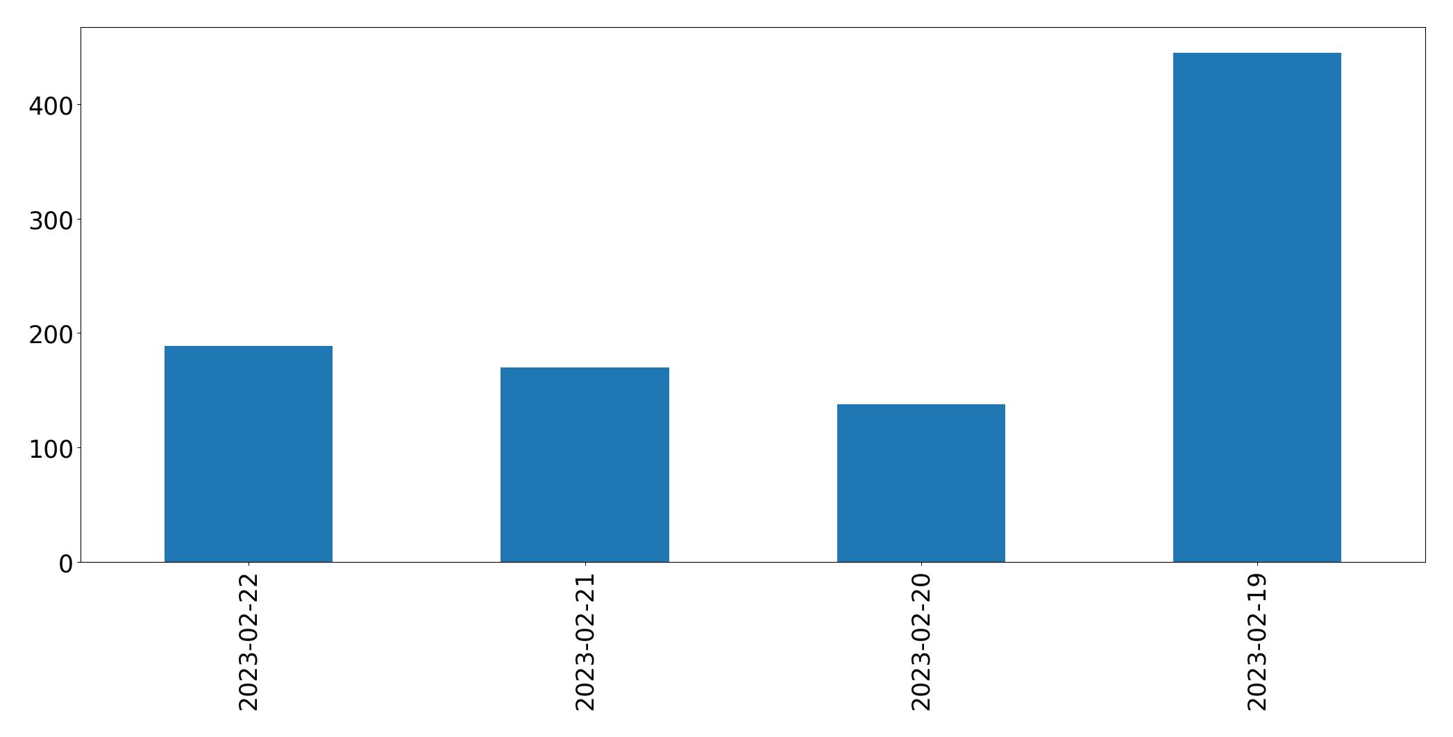 Tweets per day chart