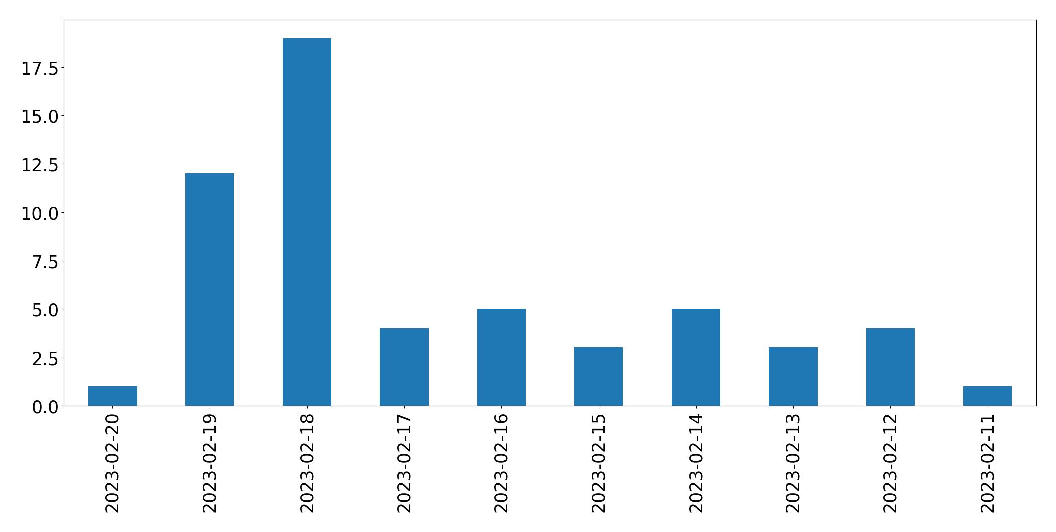 Grafik tweet per hari