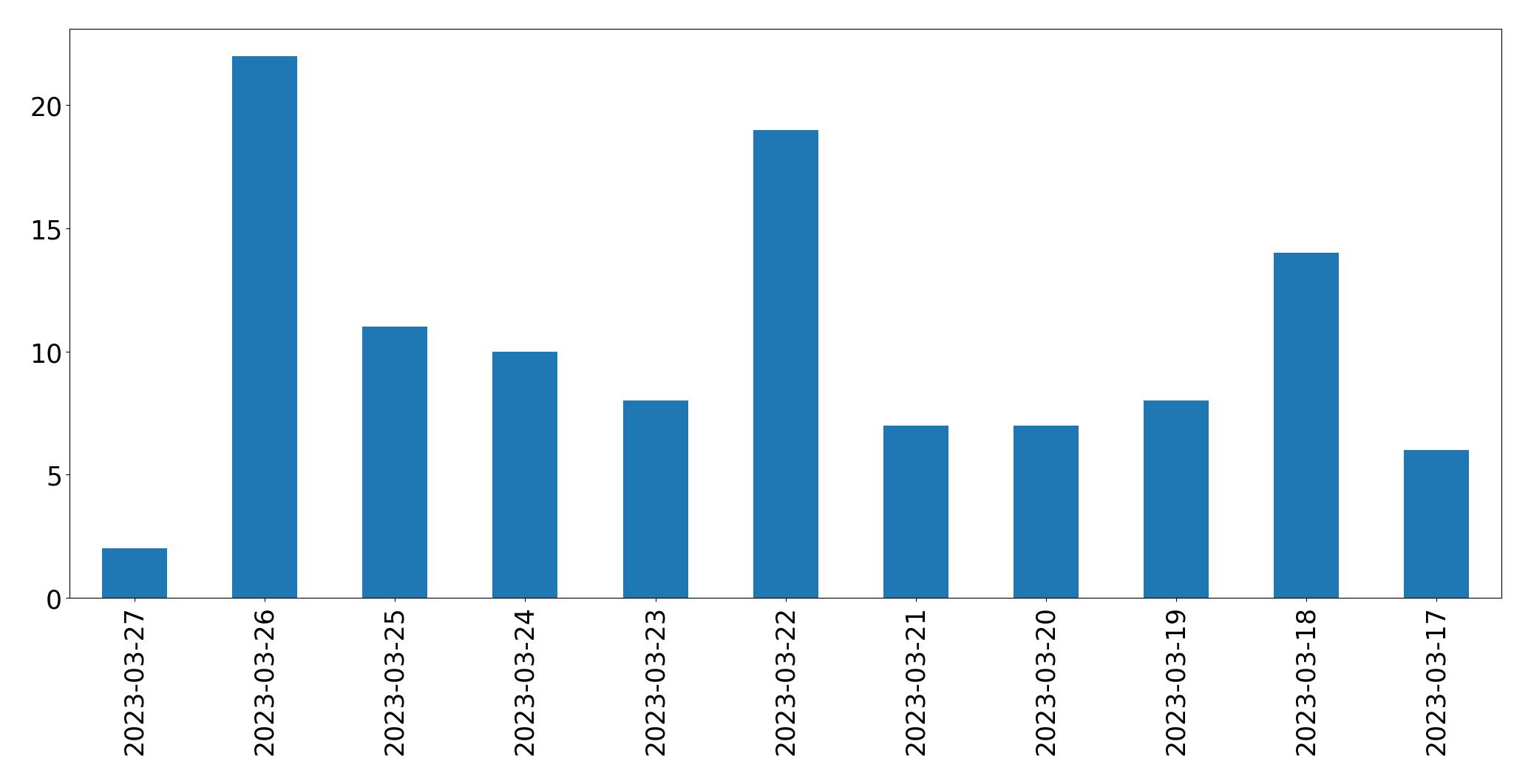 Tweets per day chart