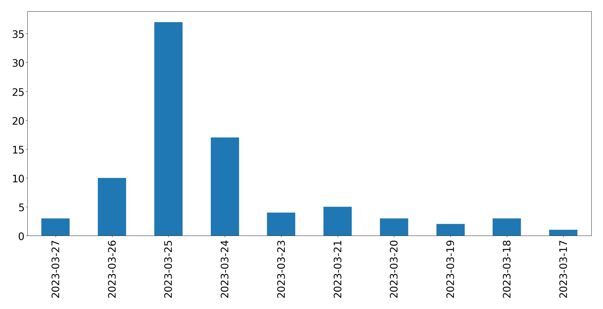 Gráfico de tweets por dia