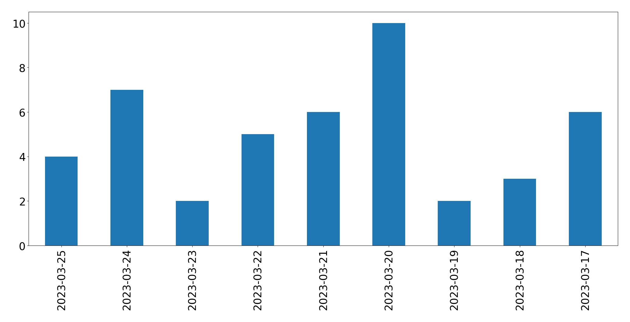 Gráfico de tweets por dia