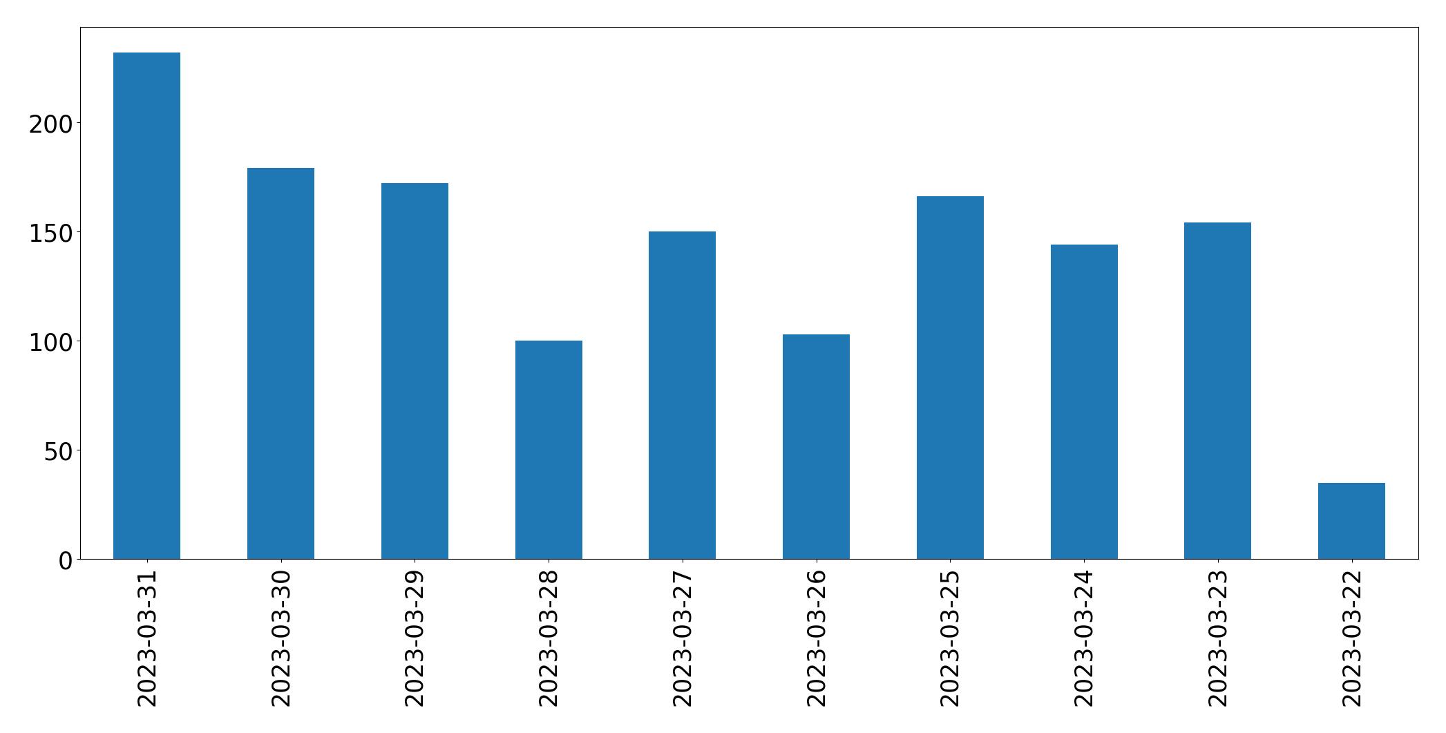 Gráfico de tweets por dia