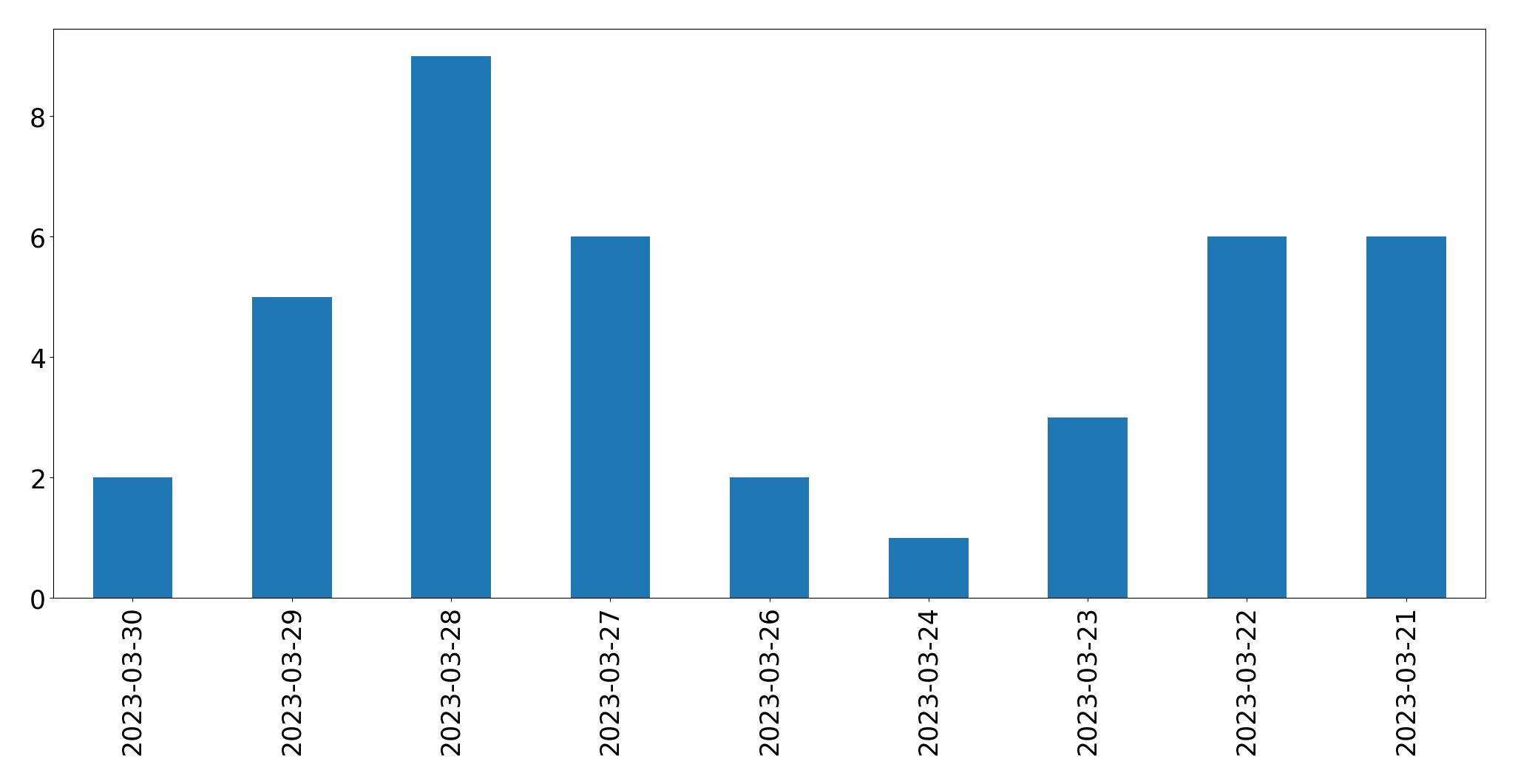 Tweets per day chart