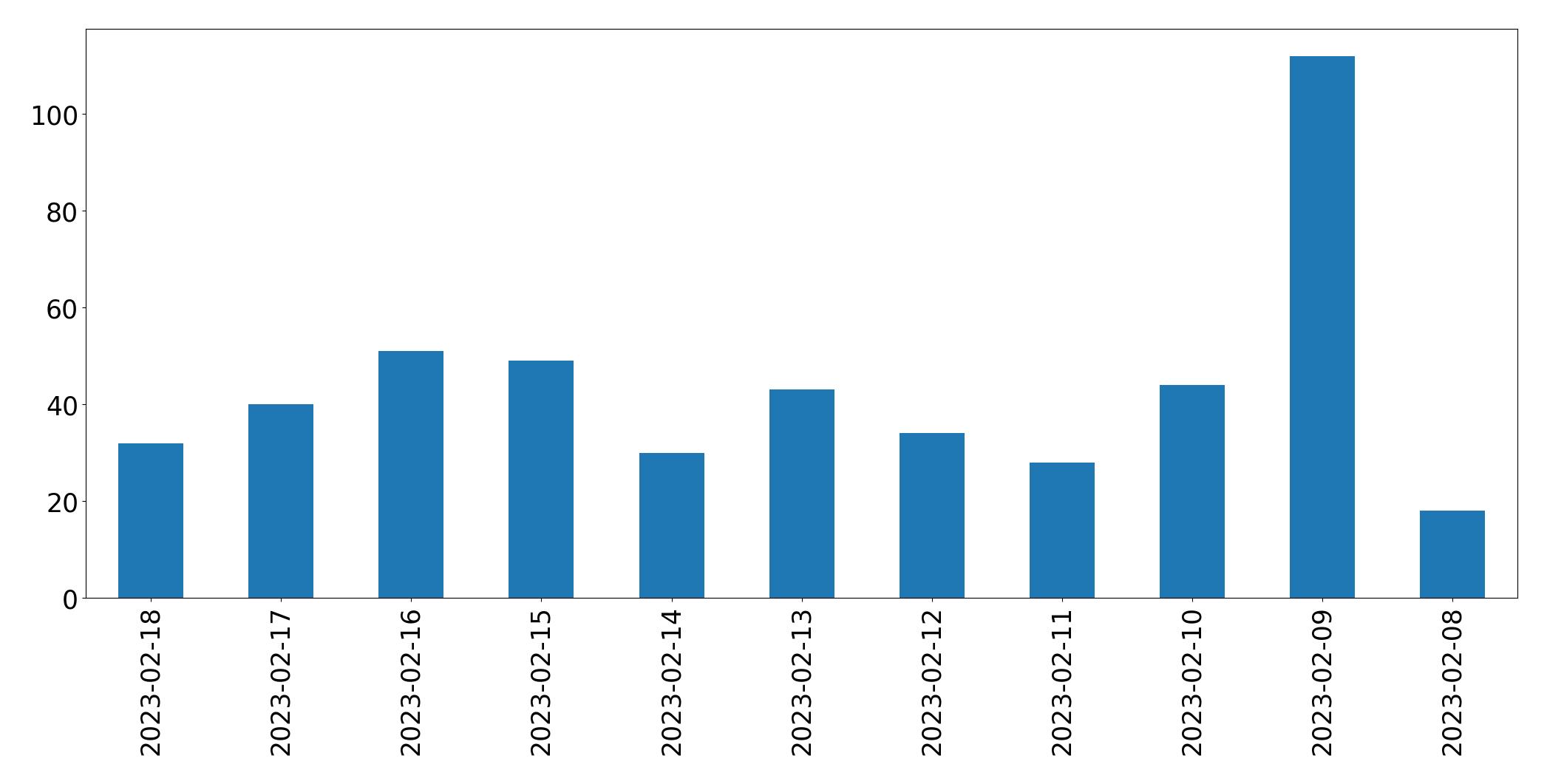 Gráfico de tweets por dia
