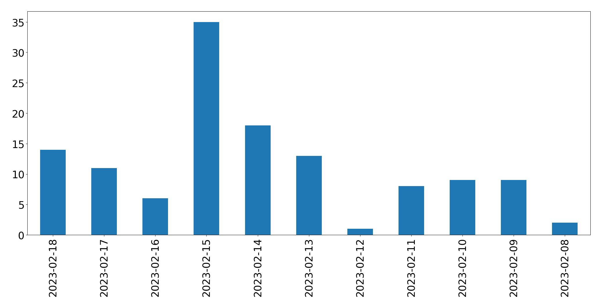 Grafik tweet per hari