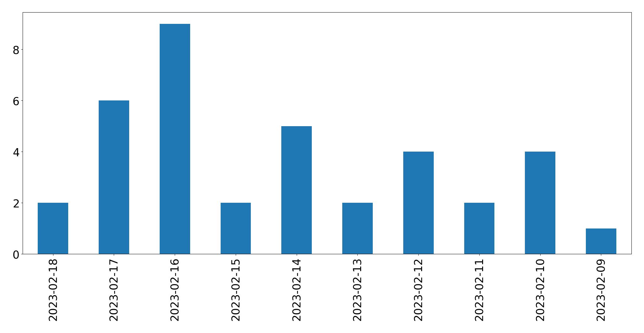Gráfico de tweets por dia