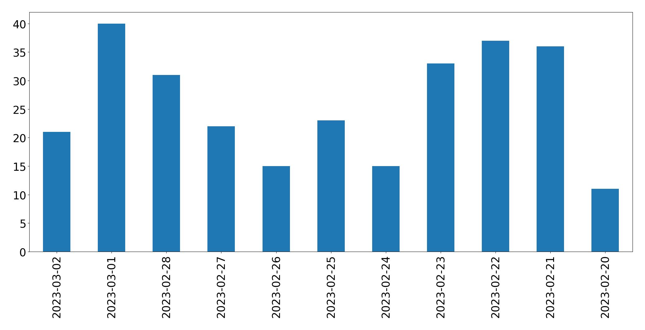 Gráfico de tweets por dia