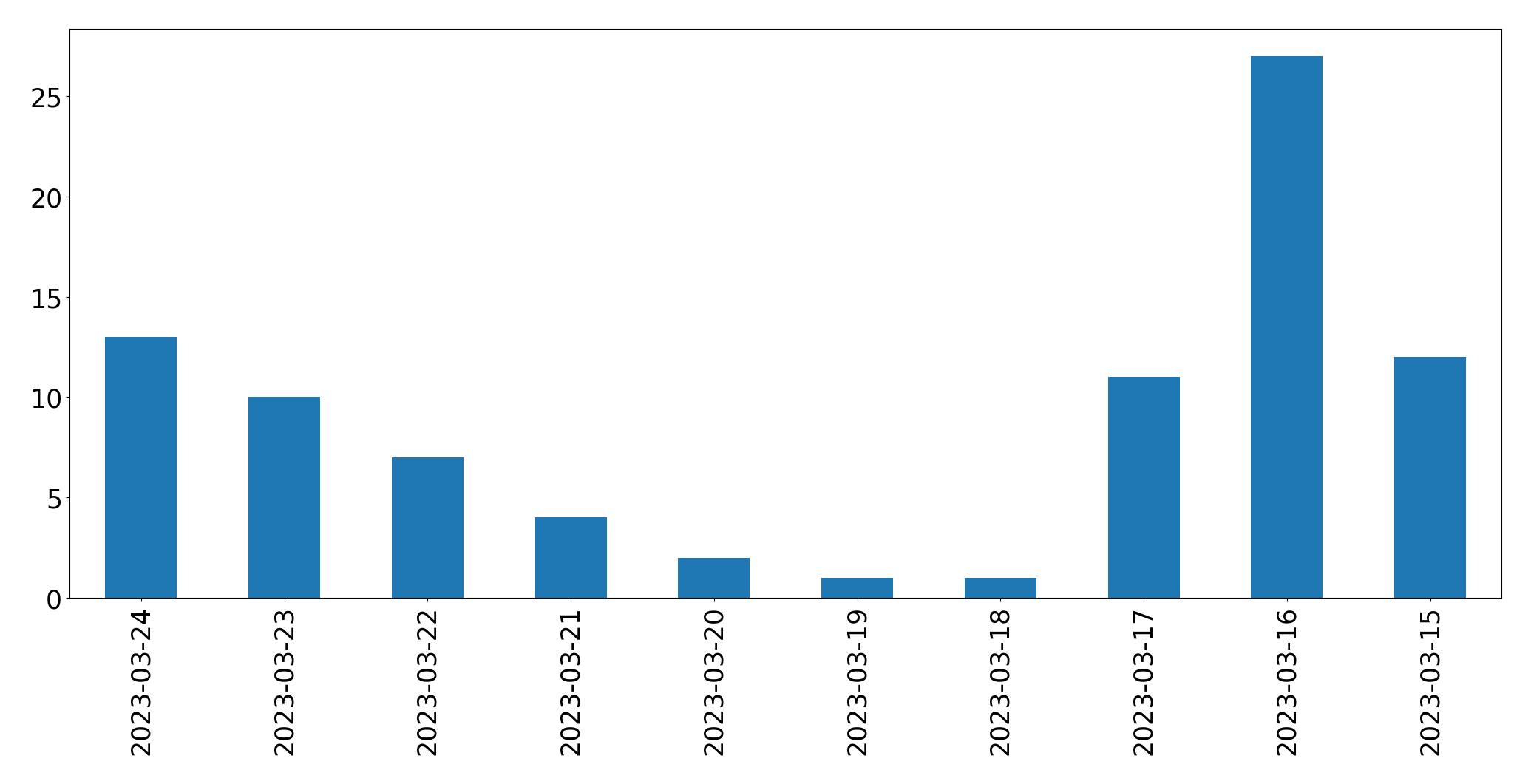Tweets per day chart