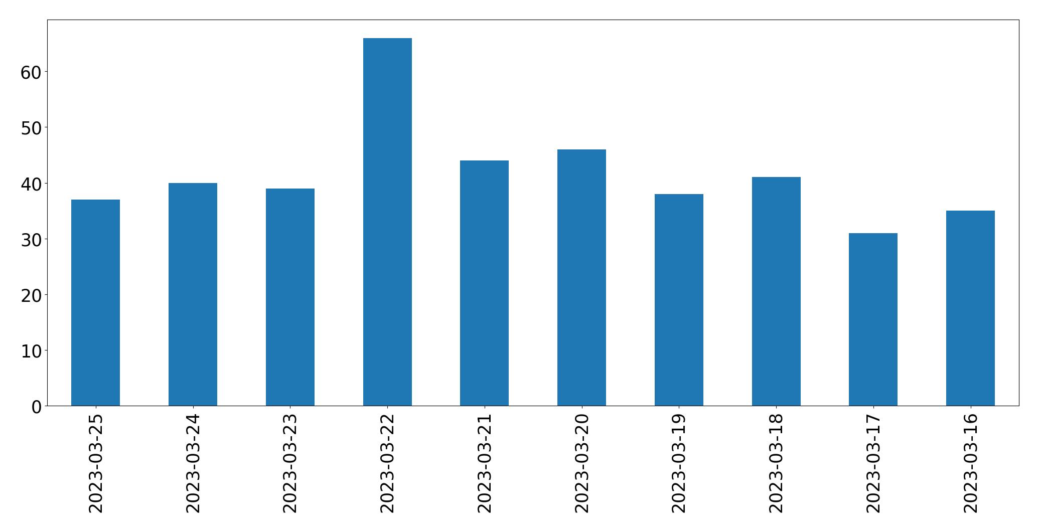 Gráfico de tweets por dia