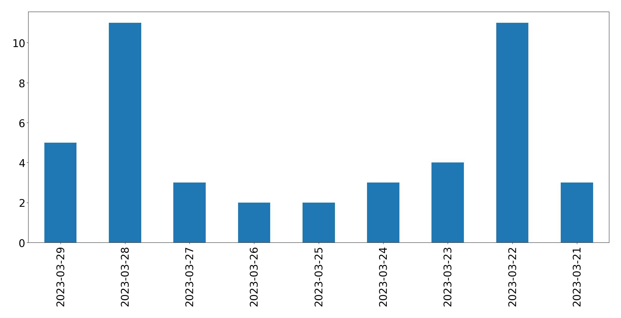 Grafik tweet per hari
