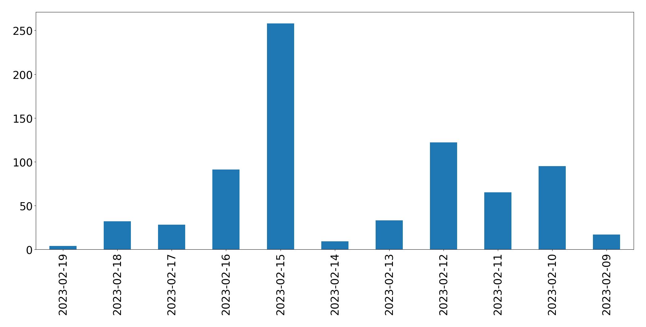Grafik tweet per hari