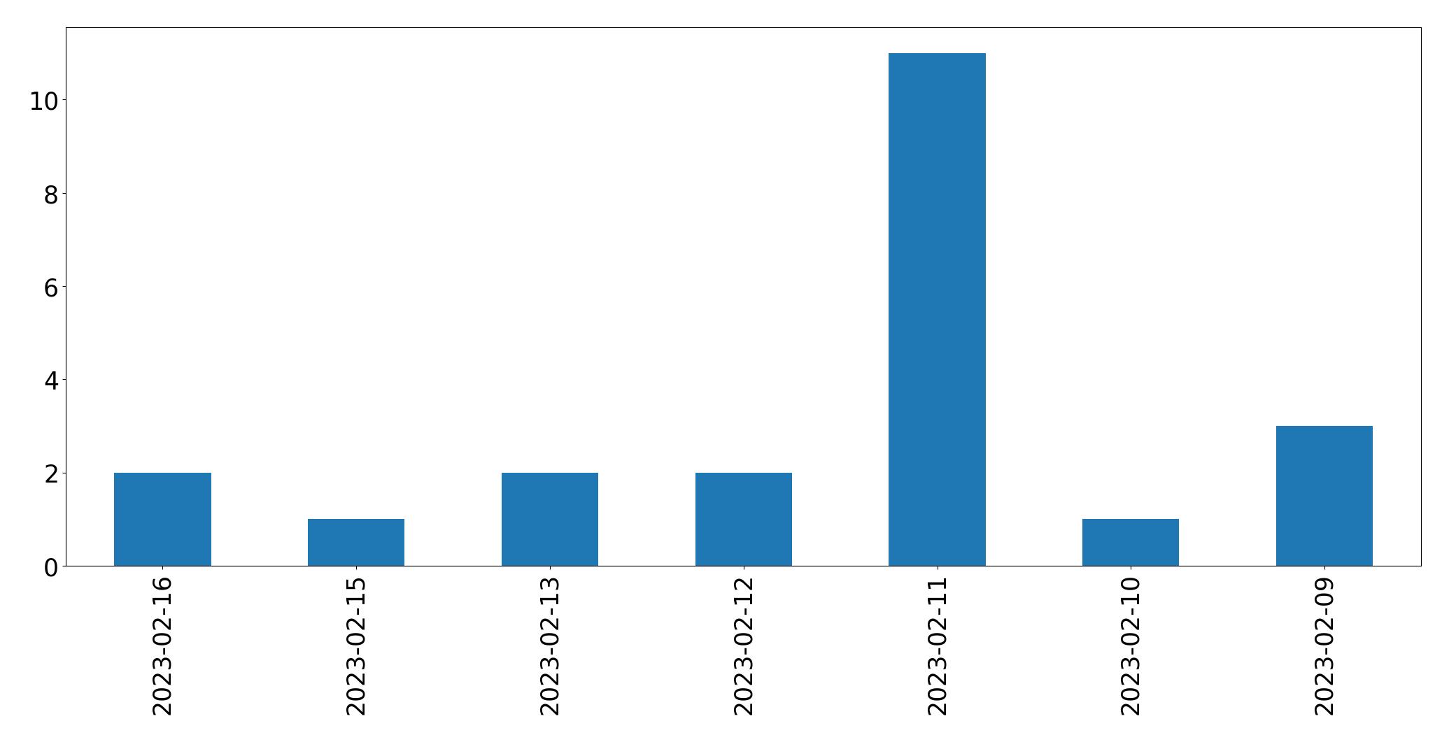 Grafik tweet per hari