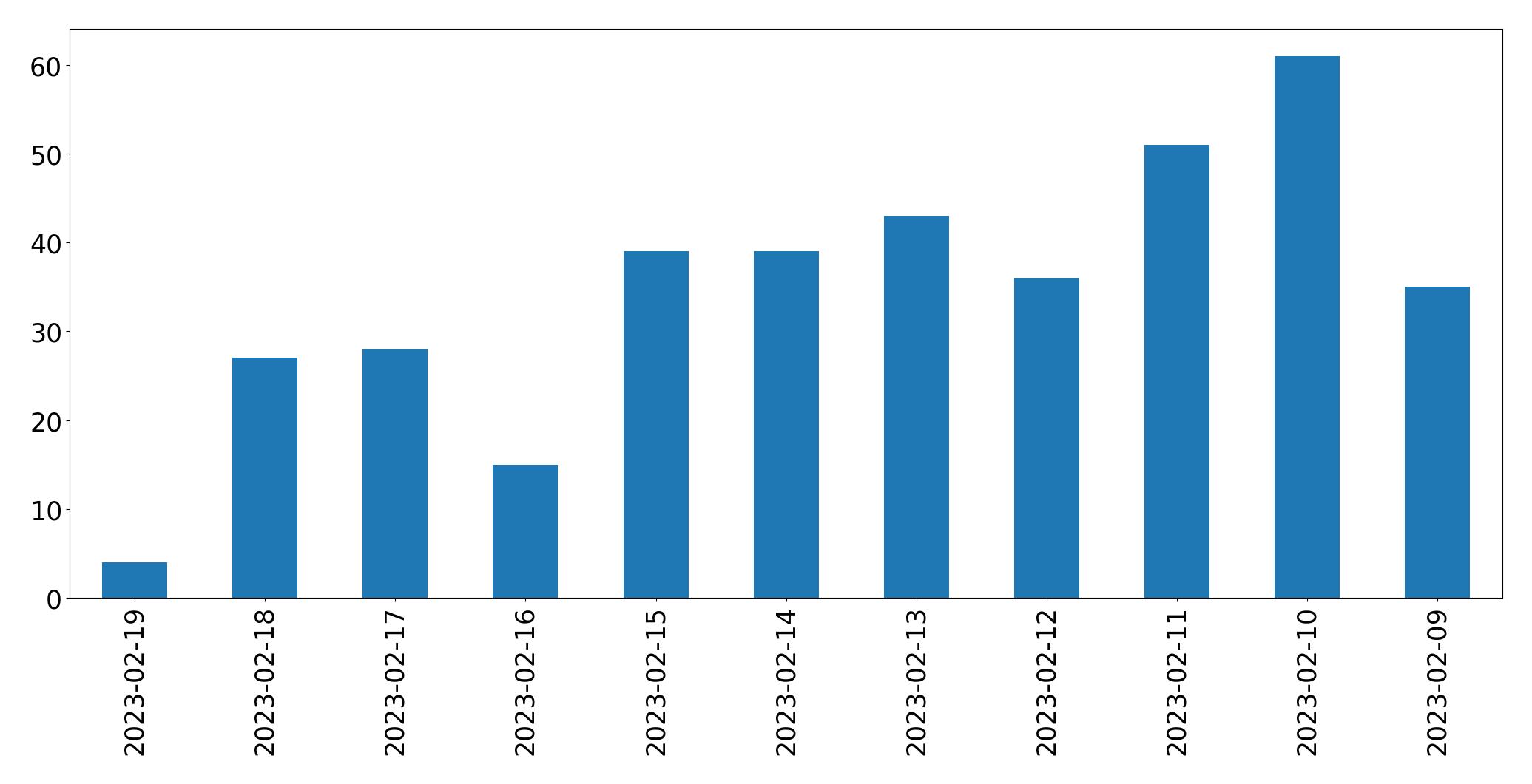 Gráfico de tweets por dia