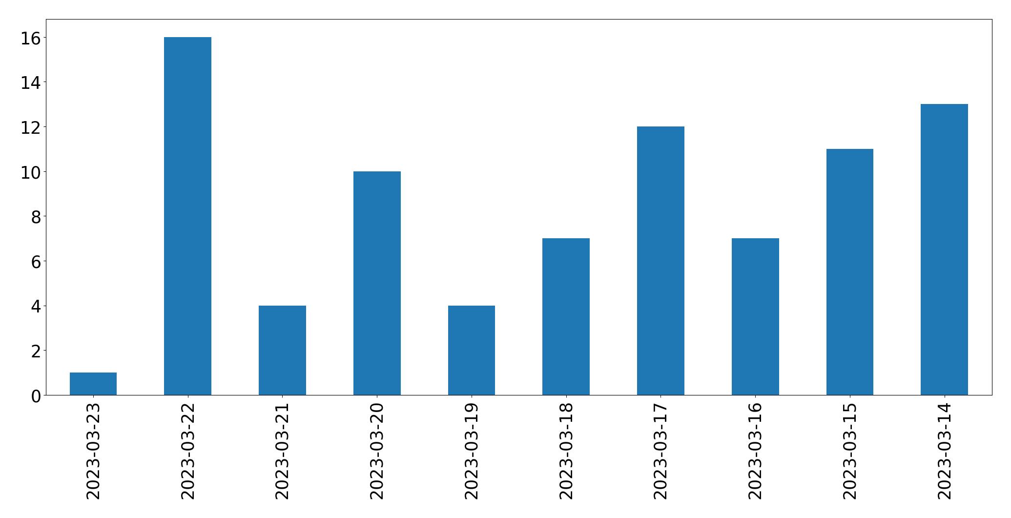 Gunluk tweet grafigi