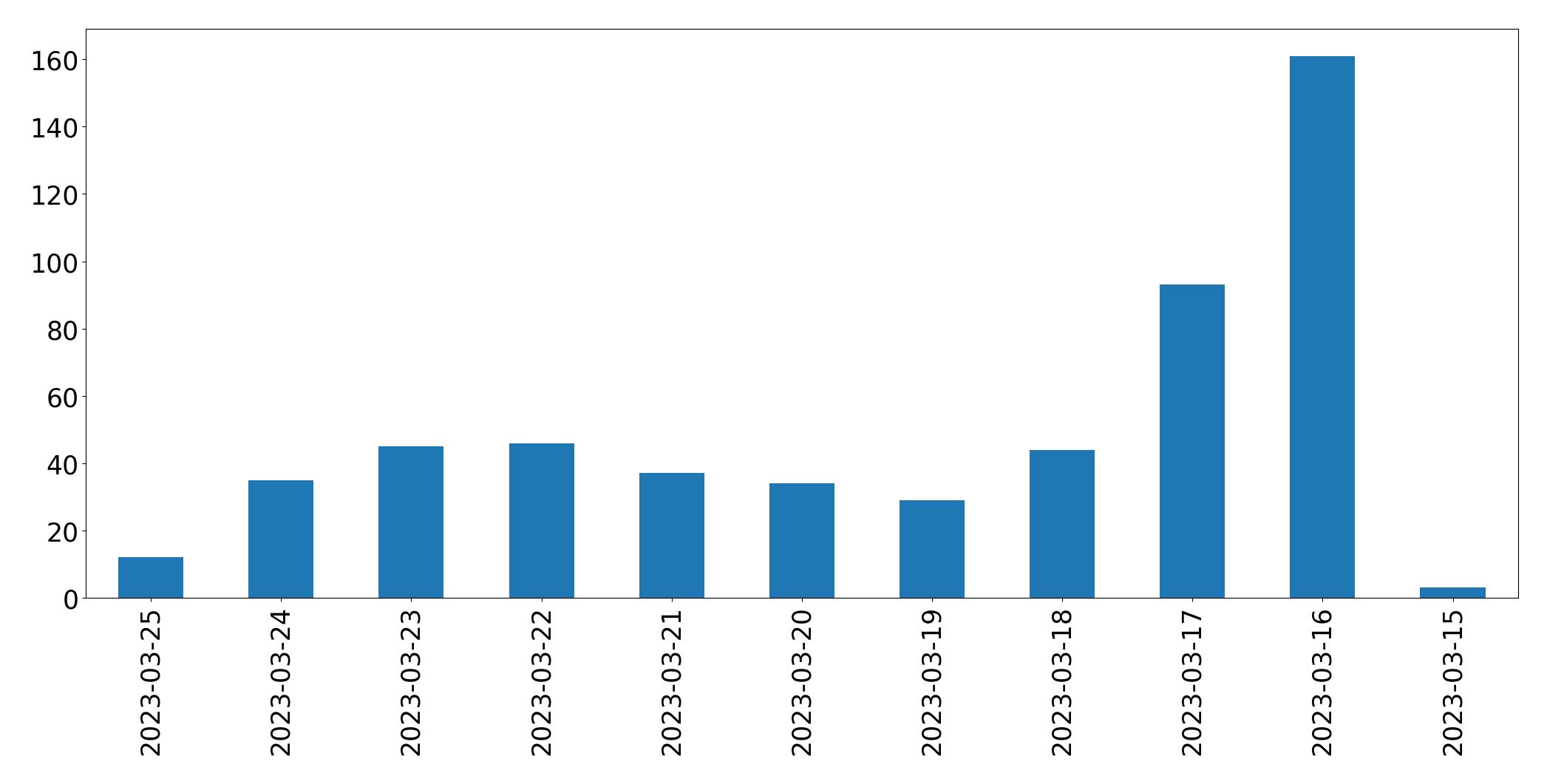 Gráfico de tweets por dia