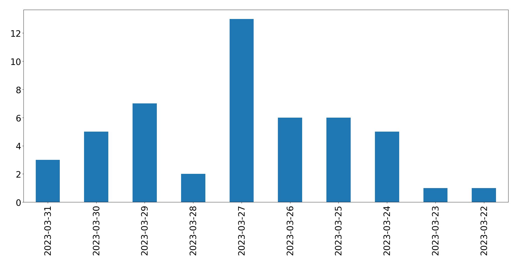 Gunluk tweet grafigi