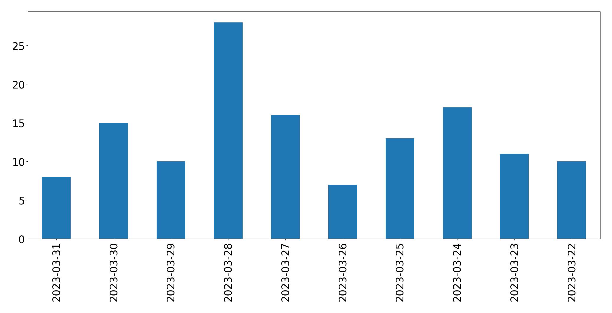 Gunluk tweet grafigi