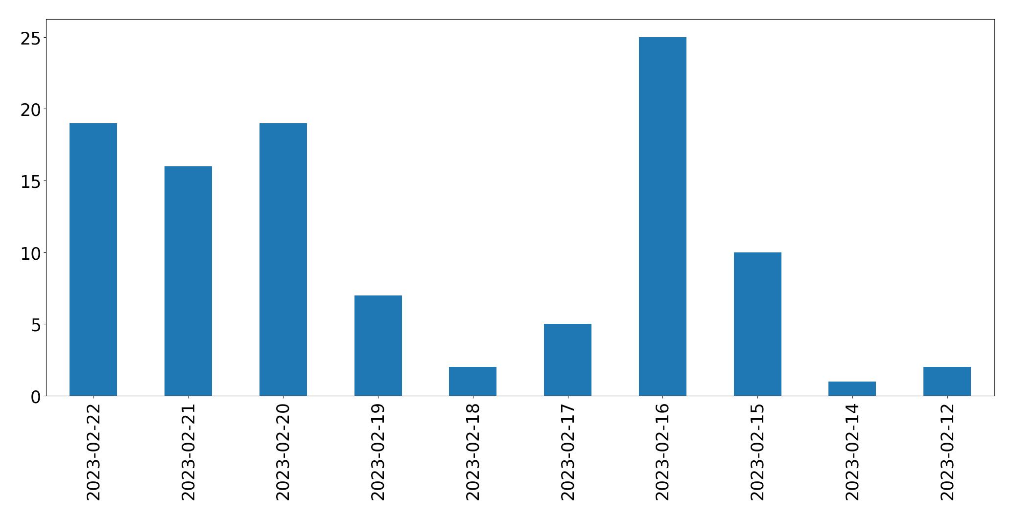 Gráfico de tweets por dia