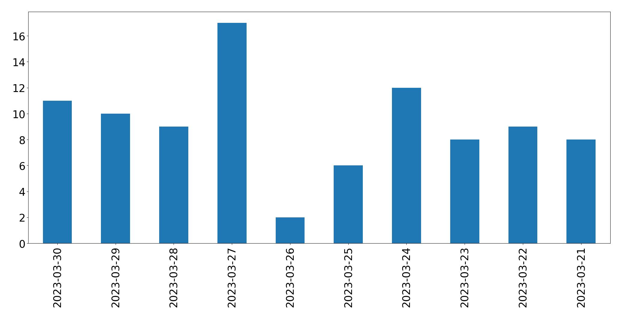 Gunluk tweet grafigi