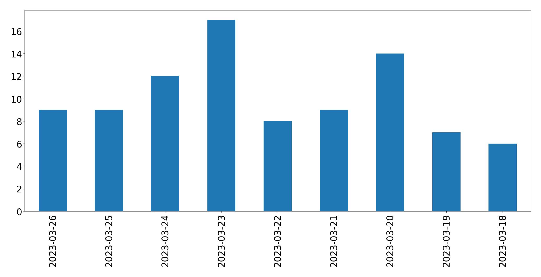 Gráfico de tweets por dia