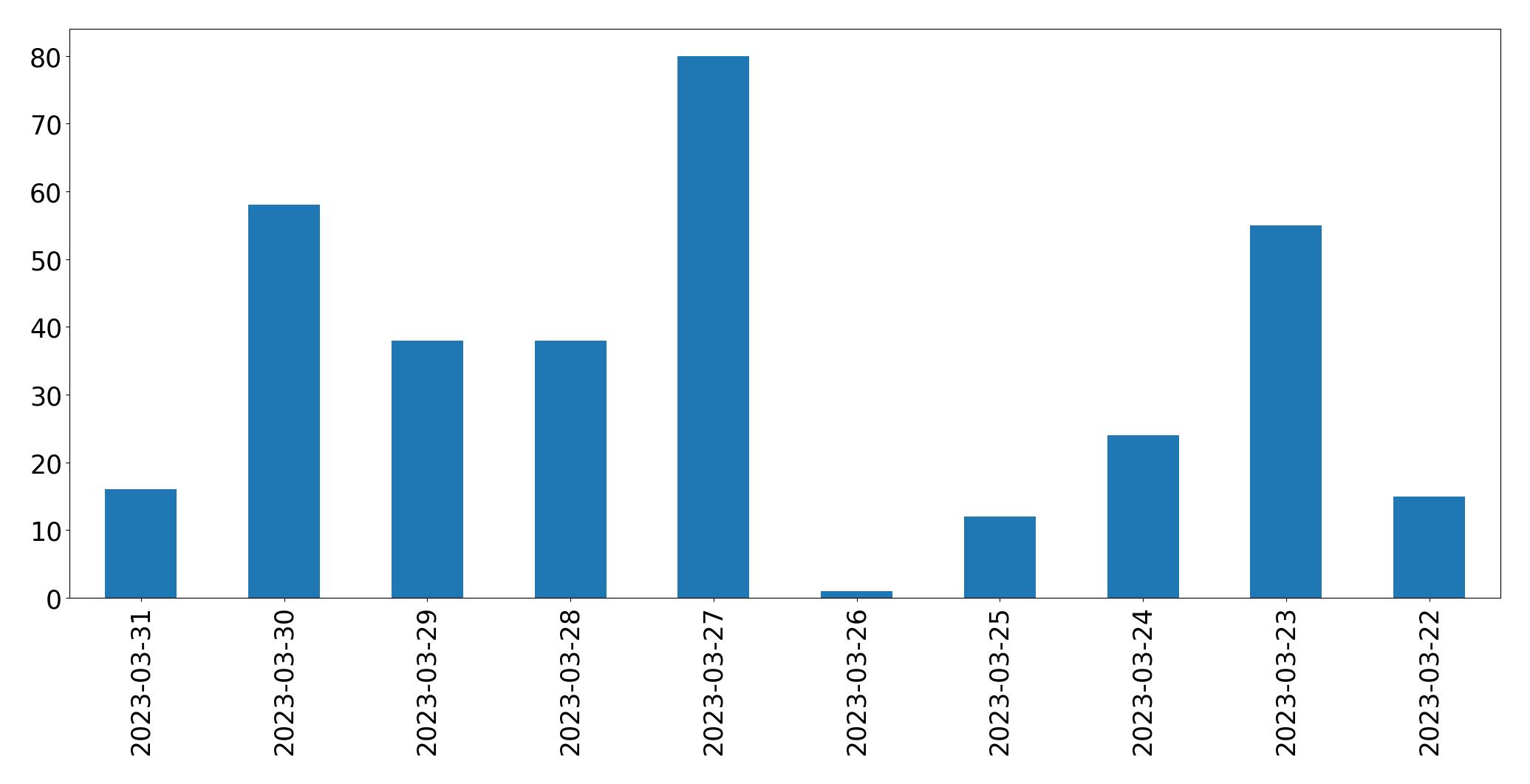 Gráfico de tweets por dia