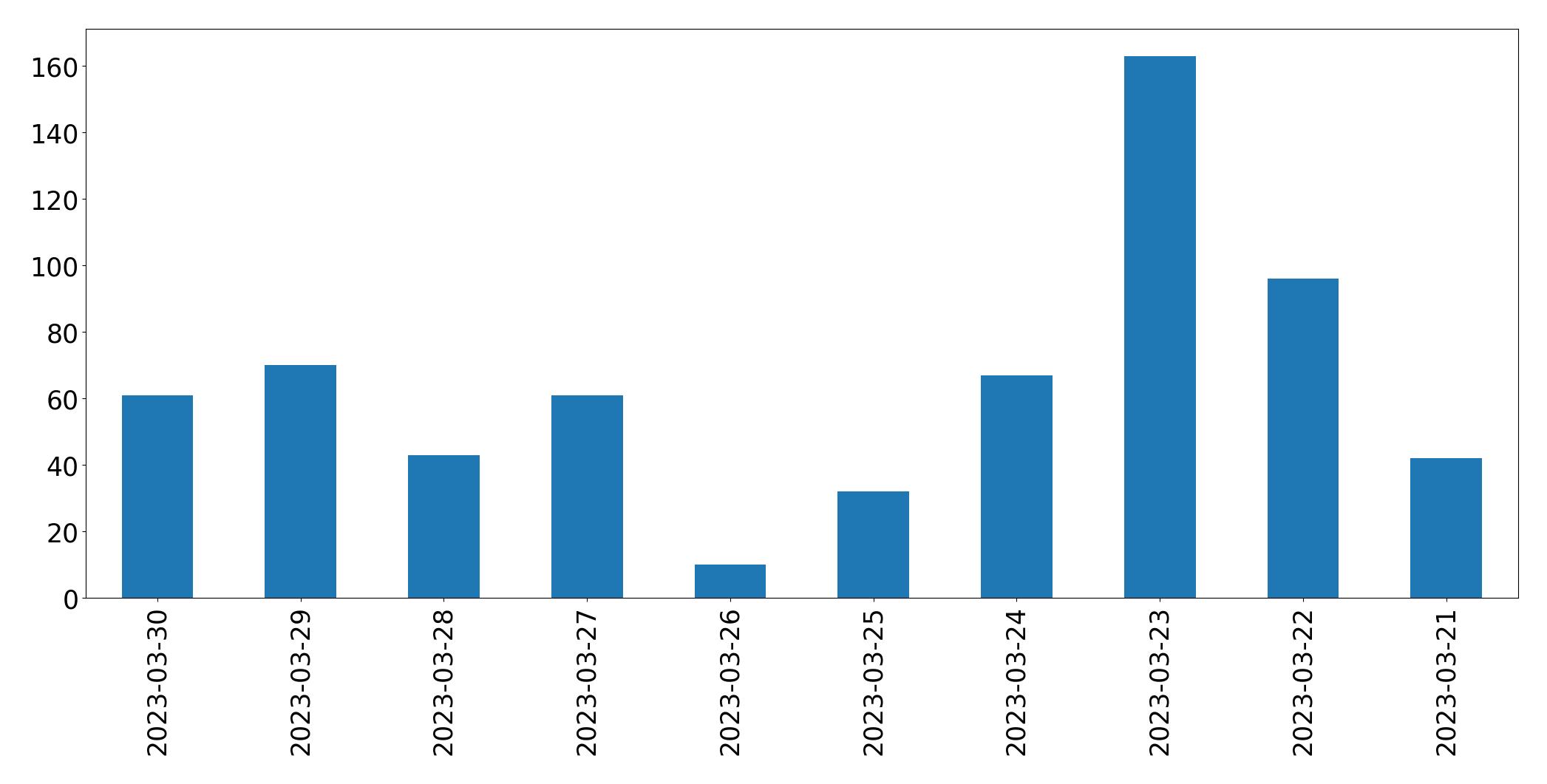 Tweets per day chart