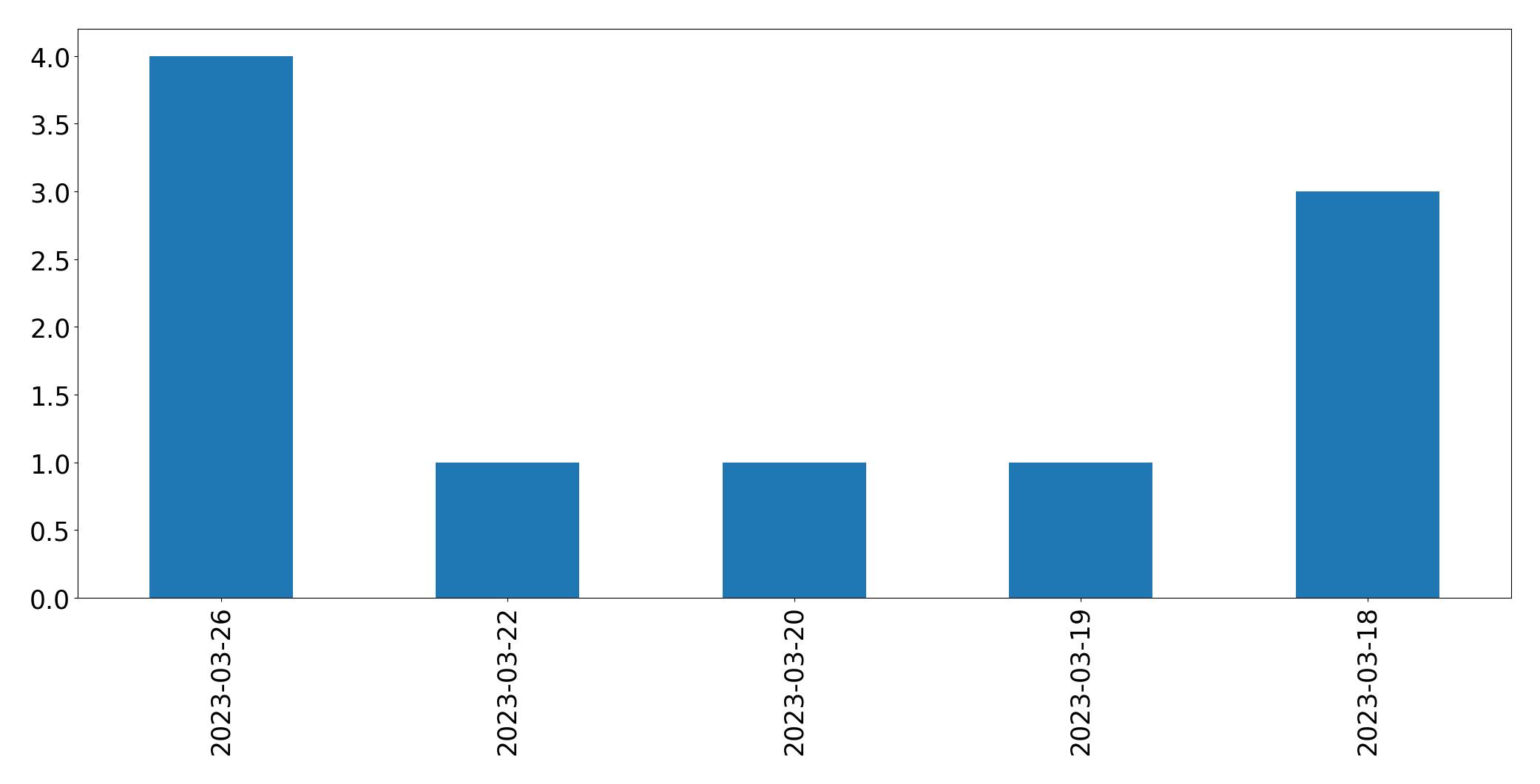 Tweets per day chart