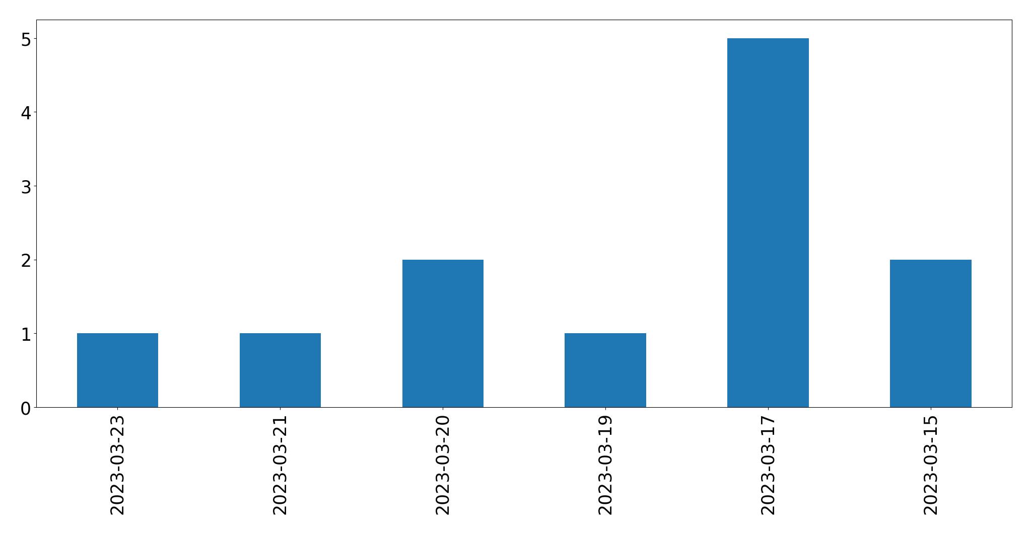 Gráfico de tweets por dia
