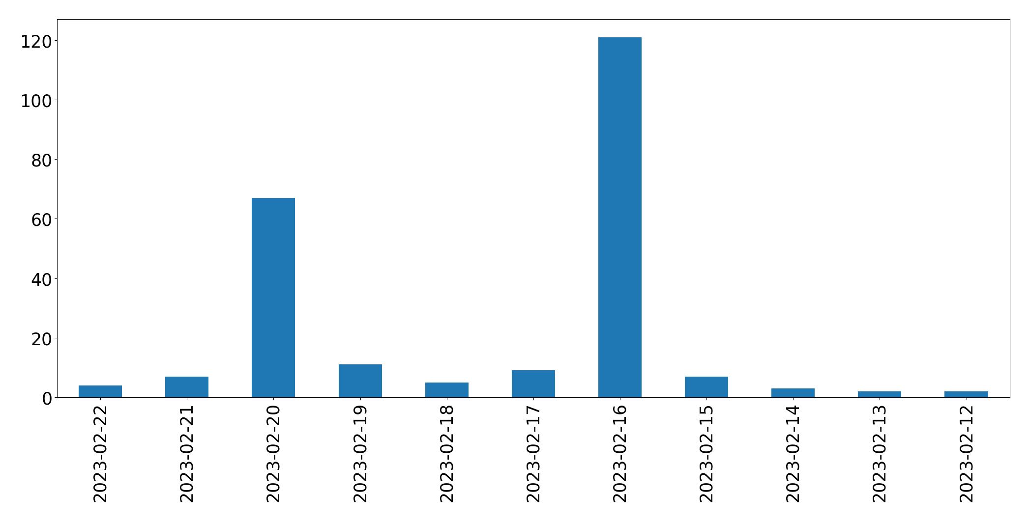 Gráfico de tweets por dia