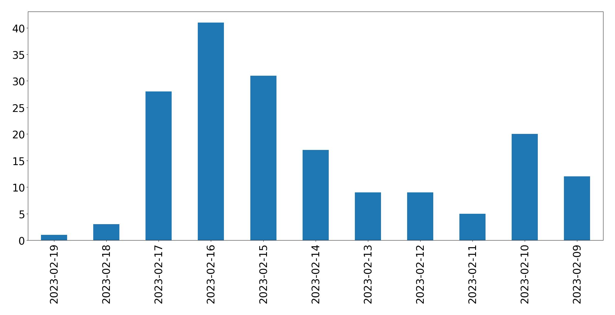 Gráfico de tweets por dia