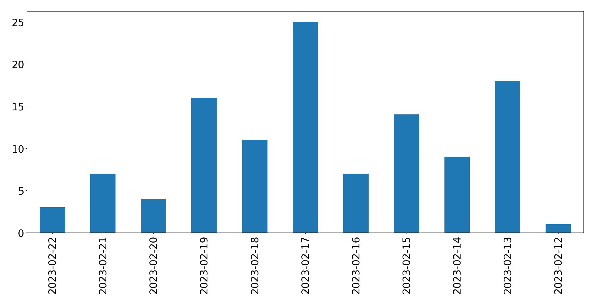 Gráfico de tweets por dia