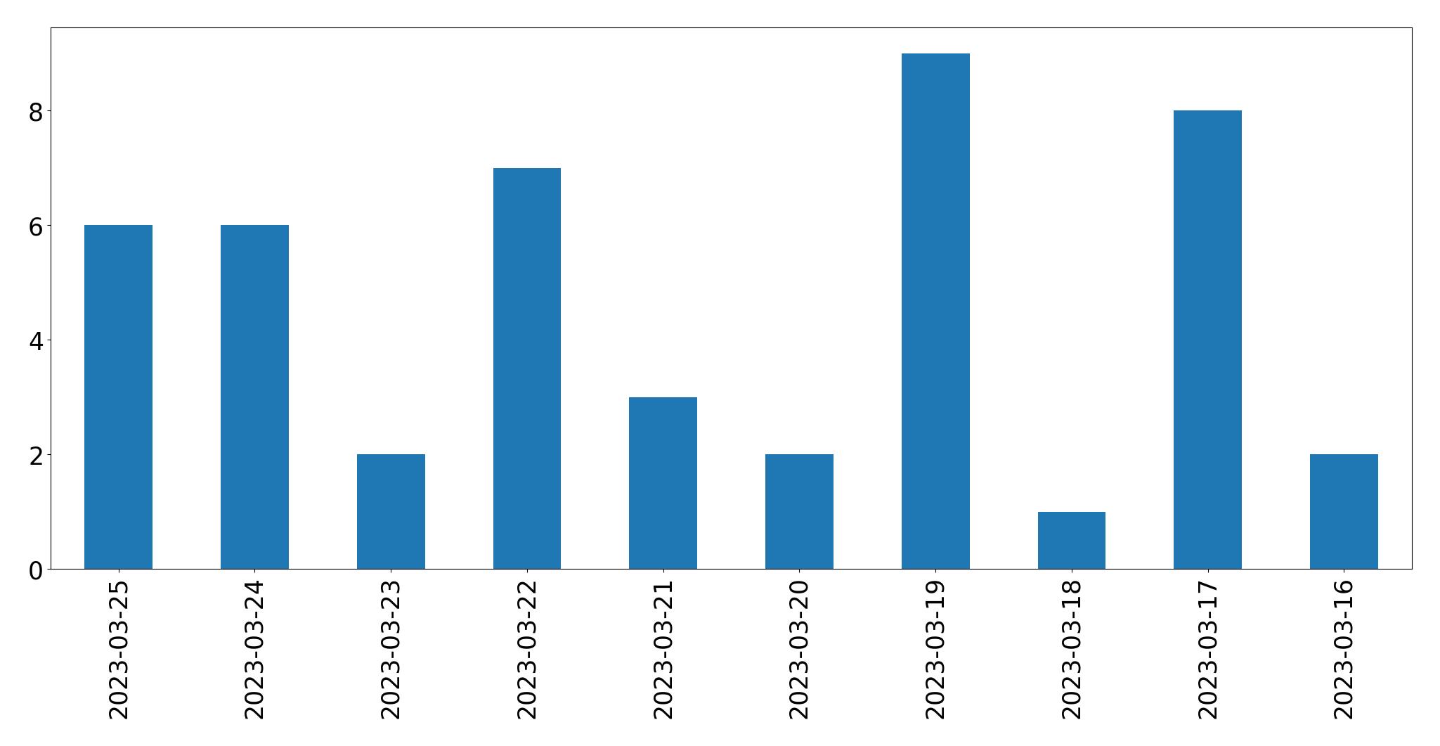 Gunluk tweet grafigi