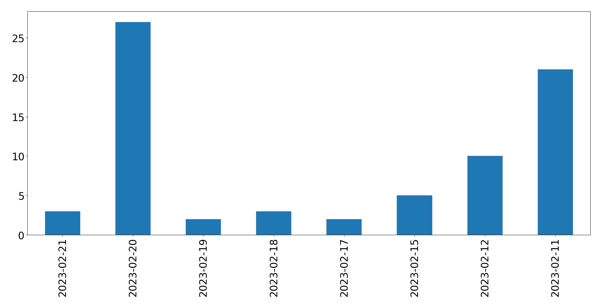 Gráfico de tweets por dia