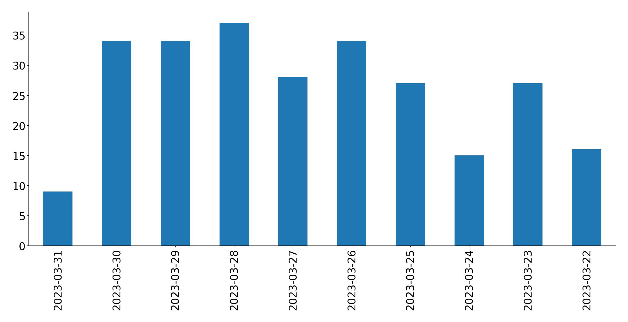 Gráfico de tweets por dia