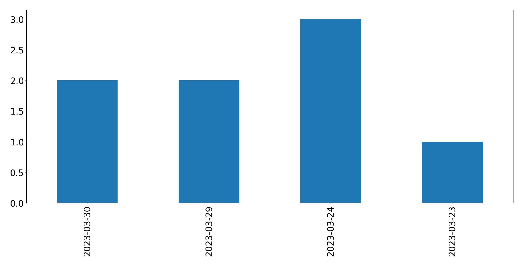 Gráfico de tweets por dia