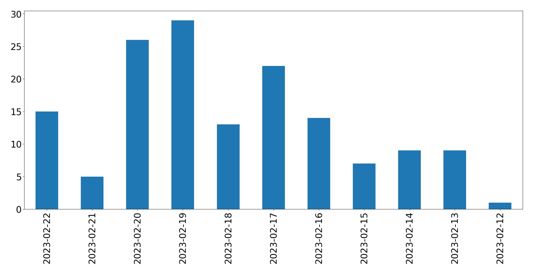 Gunluk tweet grafigi