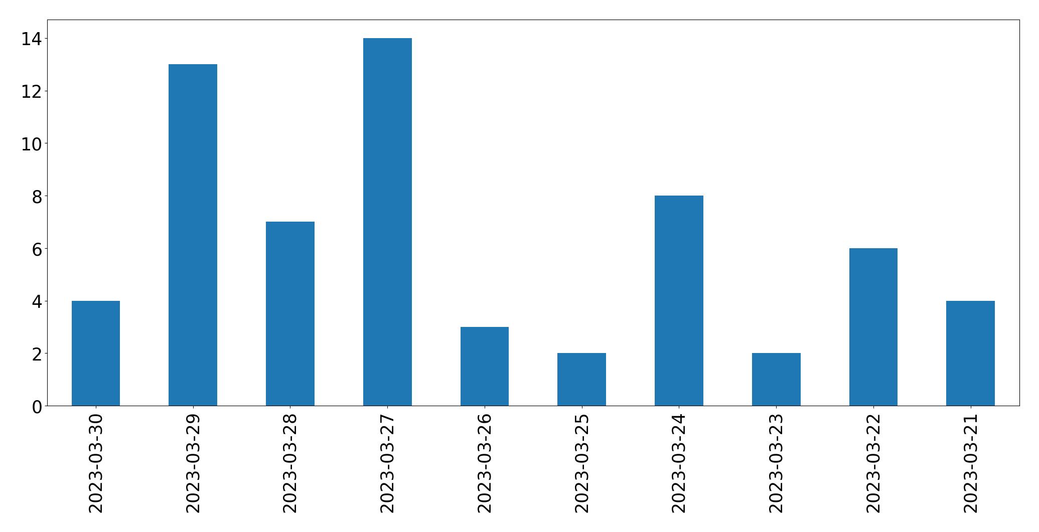 Tweets per day chart