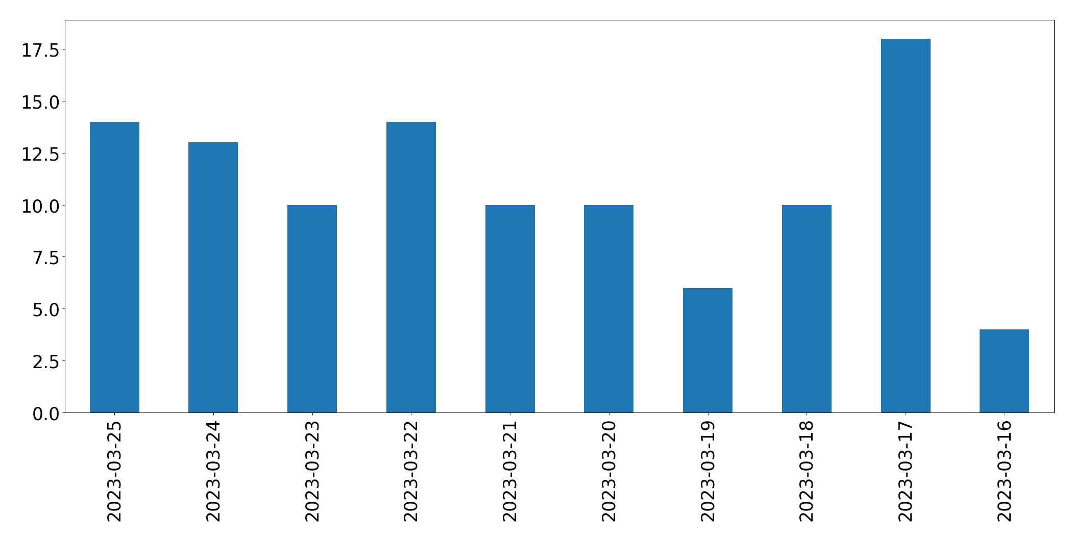Tweets per day chart