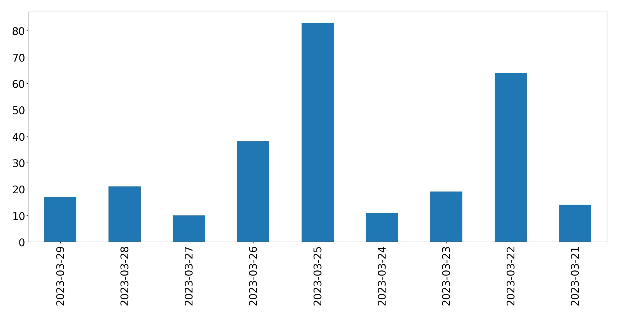 Gunluk tweet grafigi
