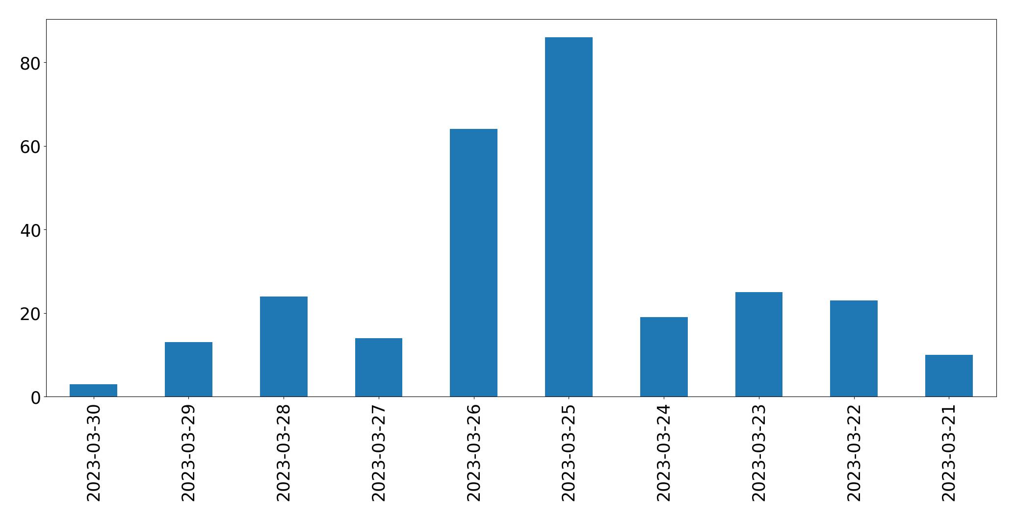 Gunluk tweet grafigi