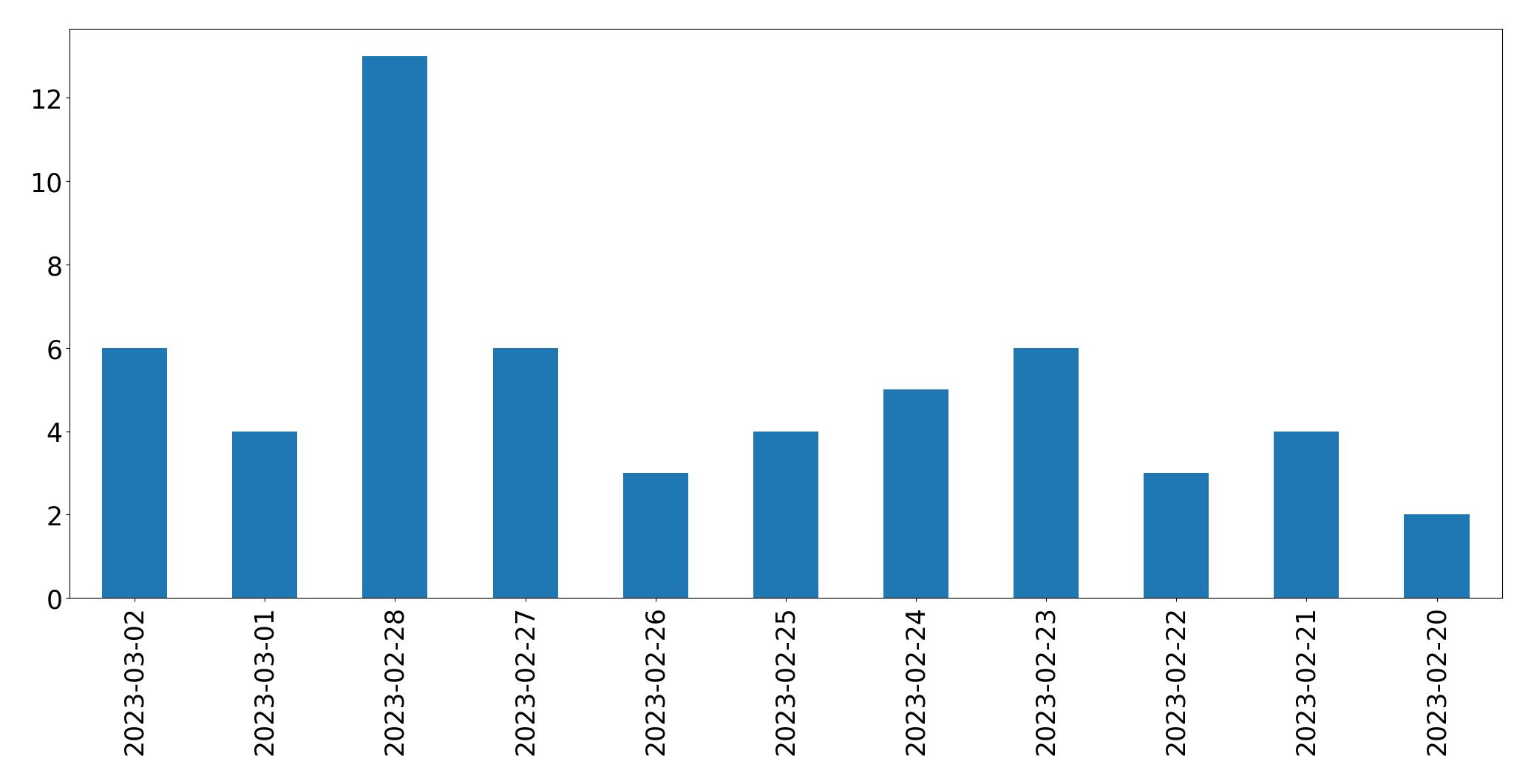 Tweets per day chart