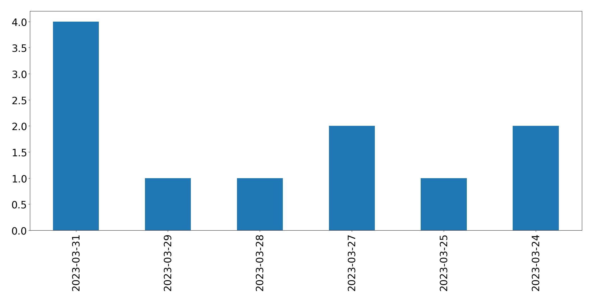 Tweets per day chart