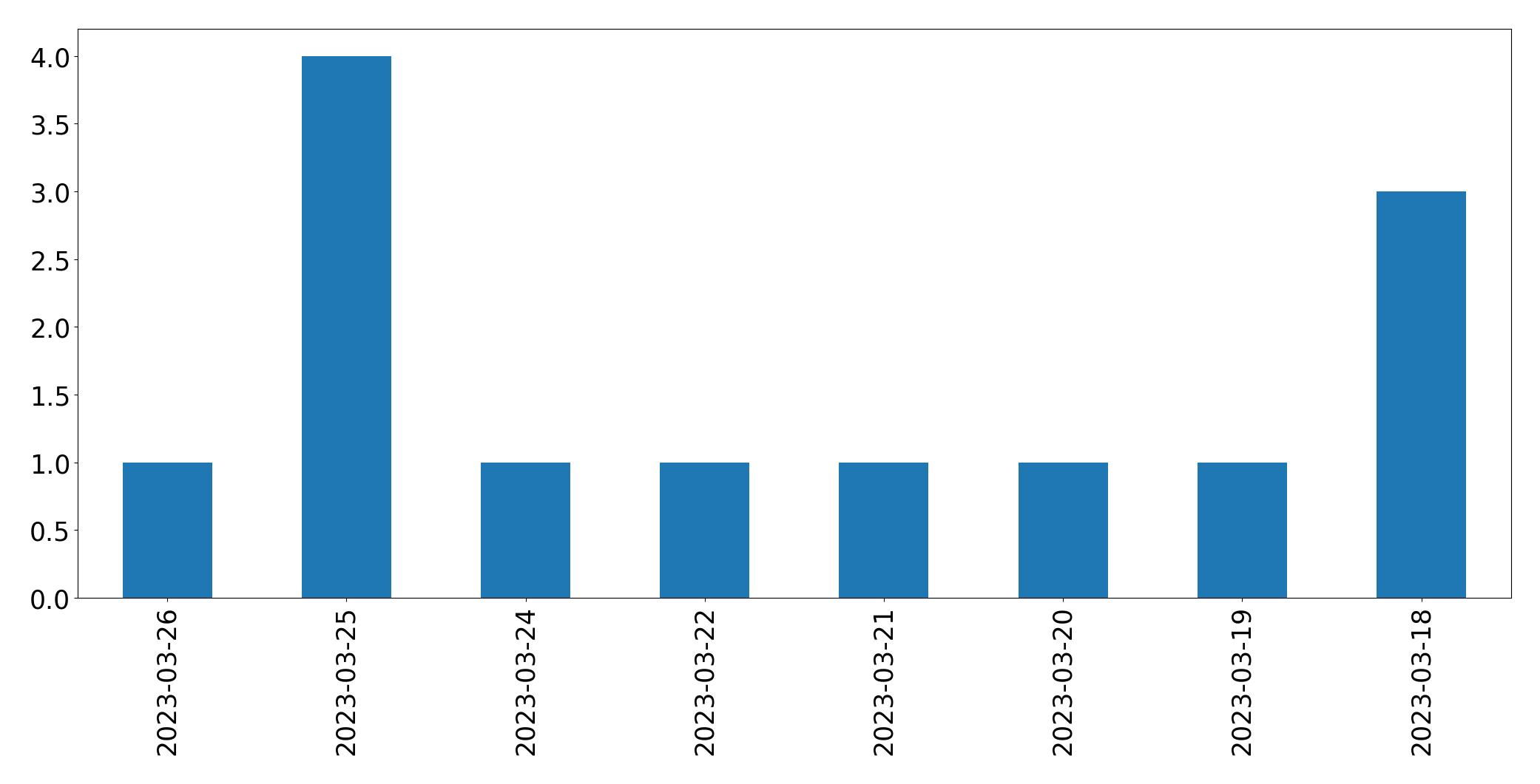Tweets per day chart