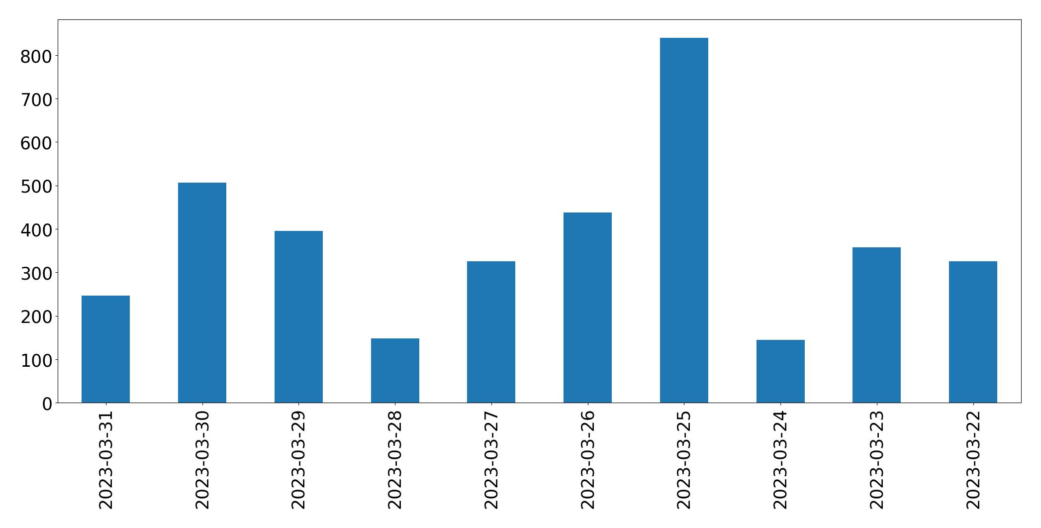 Gráfico de tweets por dia