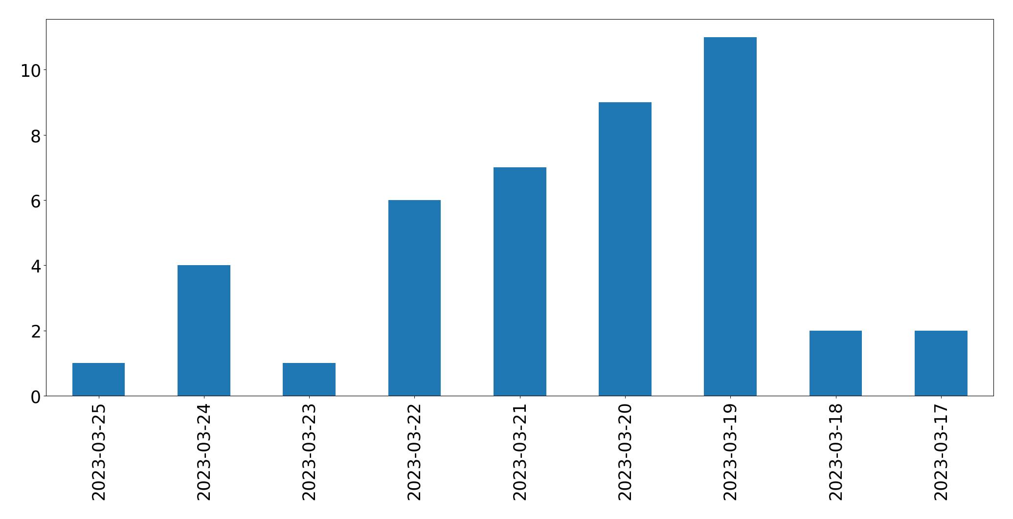 Tweets per day chart