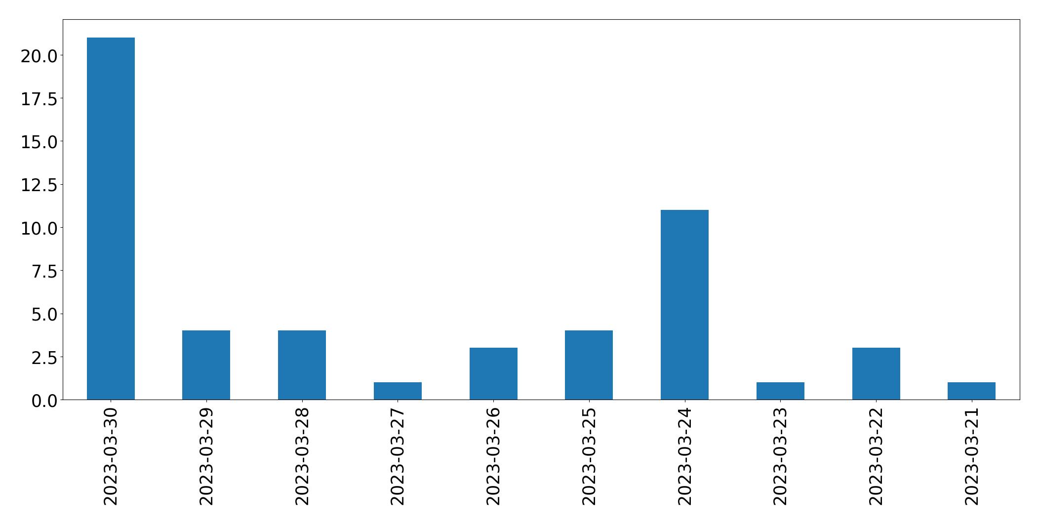 Gráfico de tweets por dia