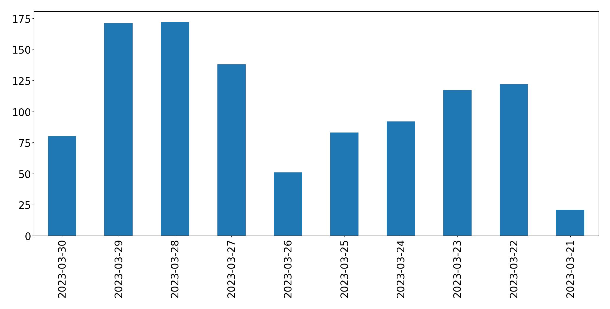 Gráfico de tweets por dia