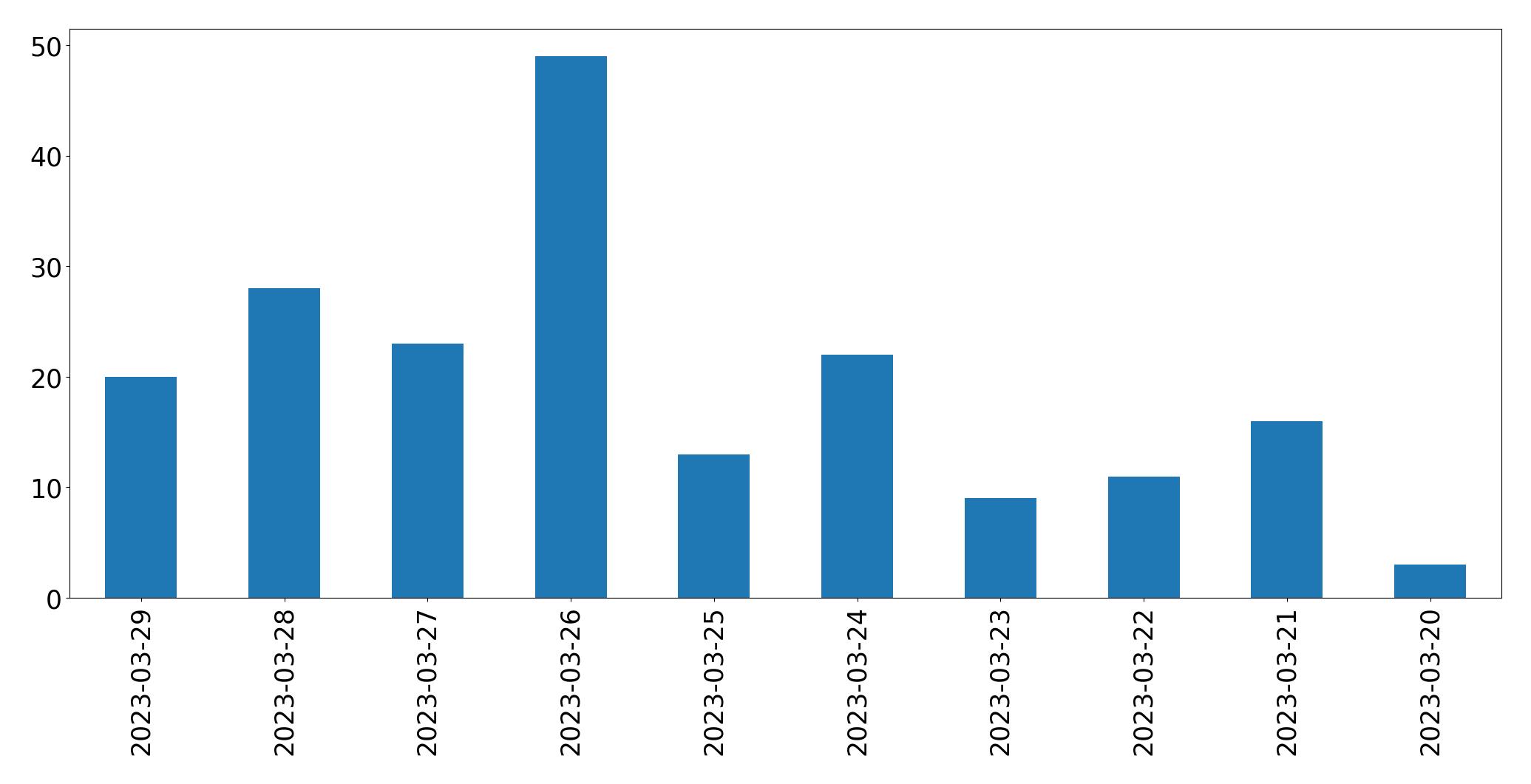 Gráfico de tweets por dia